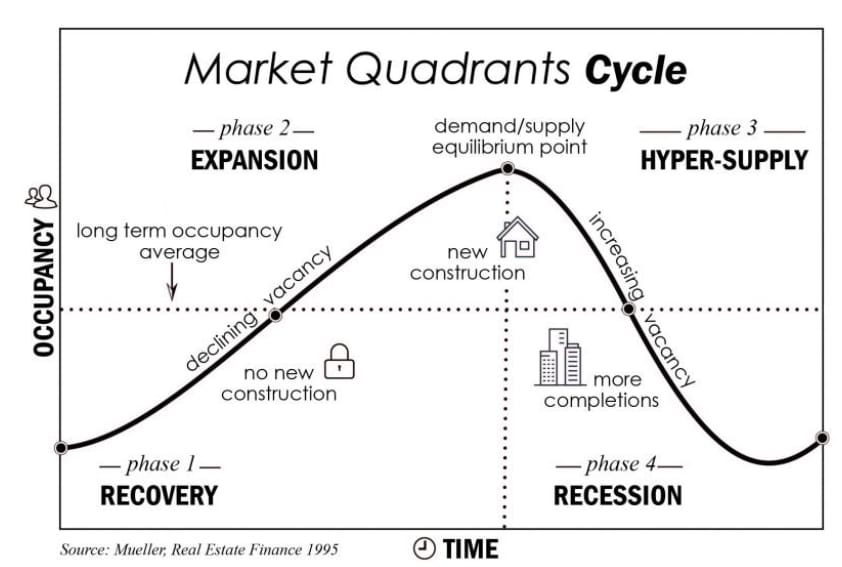 Property Cycle